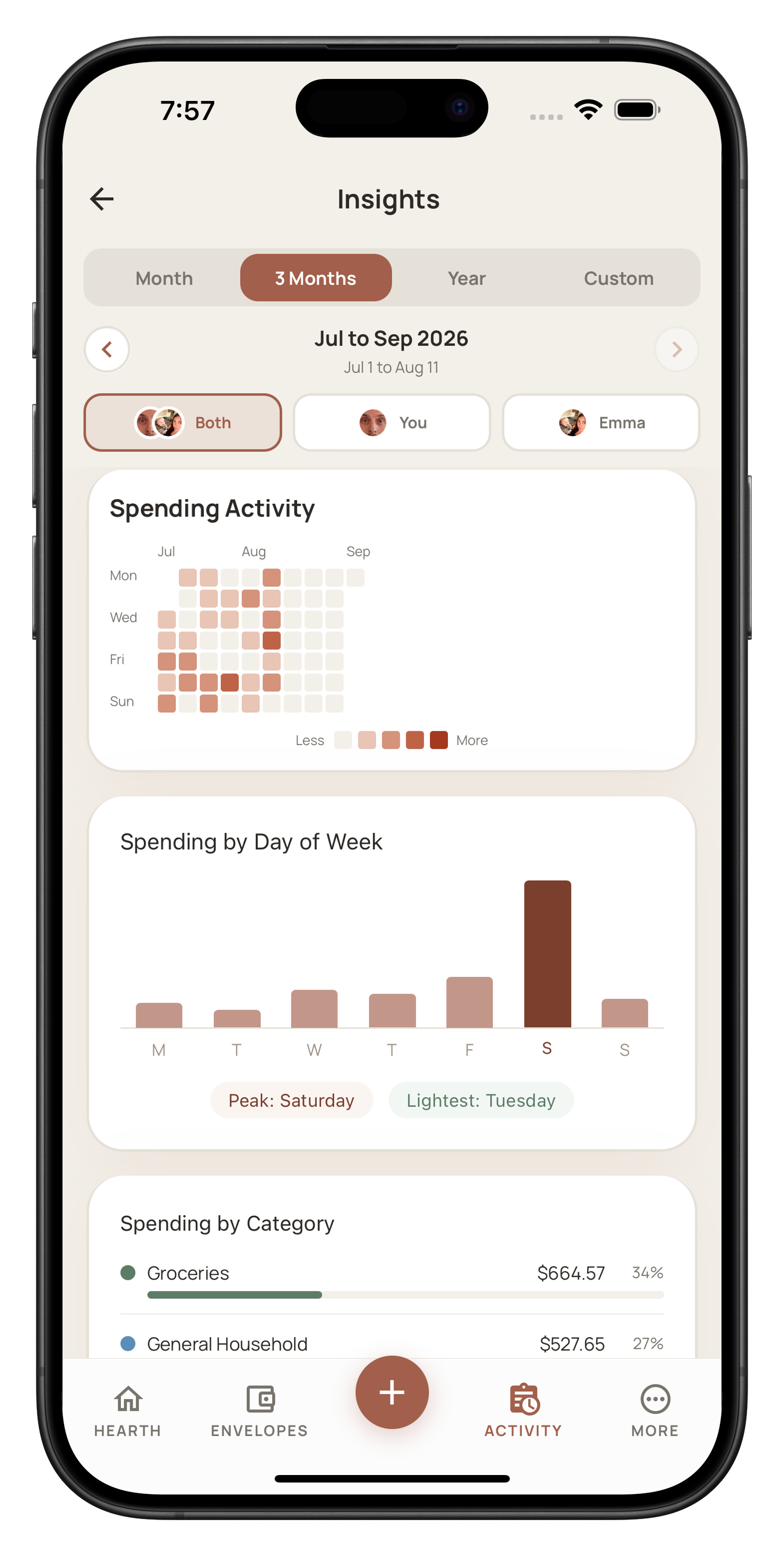 Hearth insights: spending activity heatmap, spending by day of week, spending by category